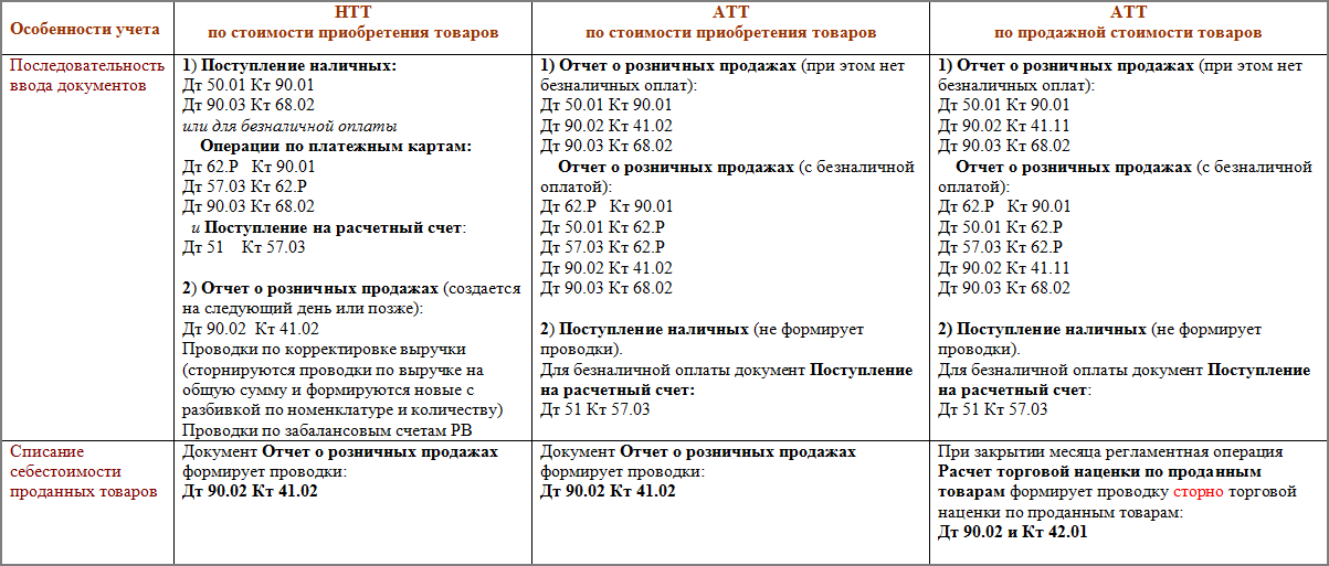 1с ут отчет о розничных продажах продажа не облагается ндс