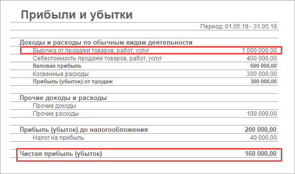 Рентабельность продаж (ROS): как рассчитать один из важных показателей эффективности бизнеса