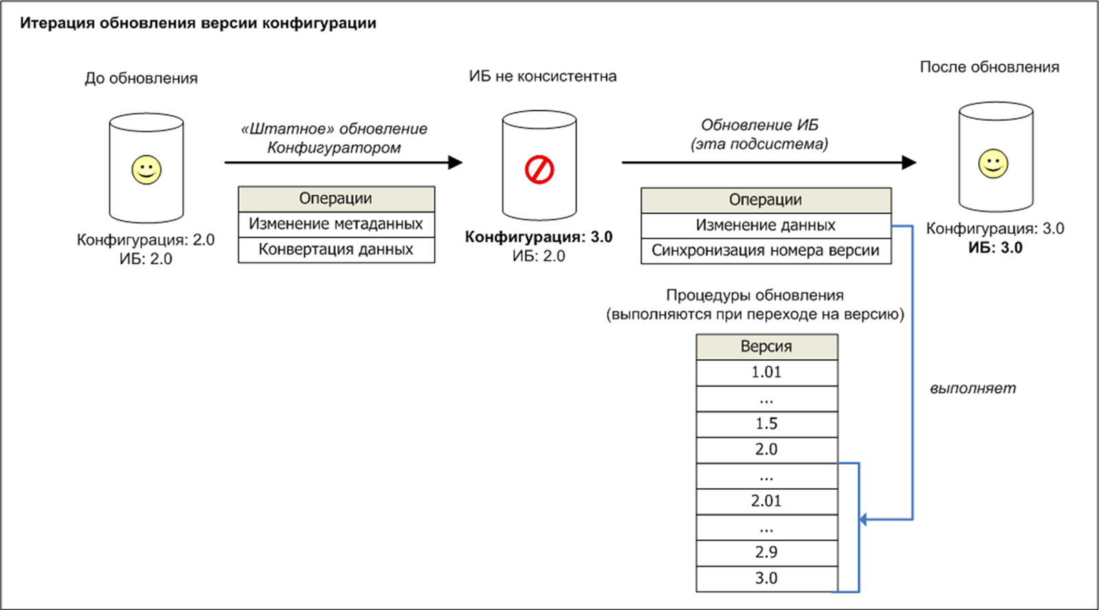 Глава 3. Настройка и использование подсистем при разработке конфигурации ::  Библиотека стандартных подсистем 3.1.10. Документация