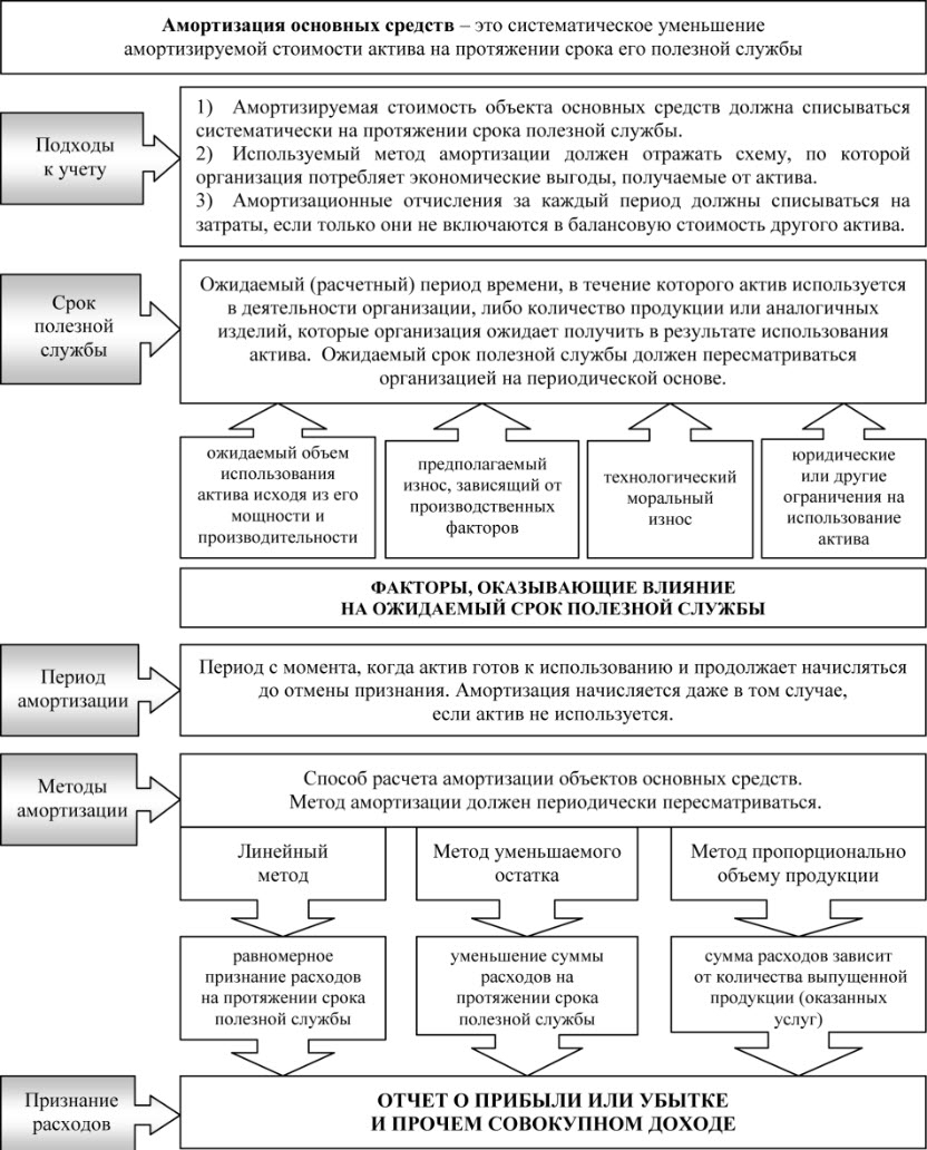 Учет расходов по амортизации основных средств :: Бухгалтерская периодика