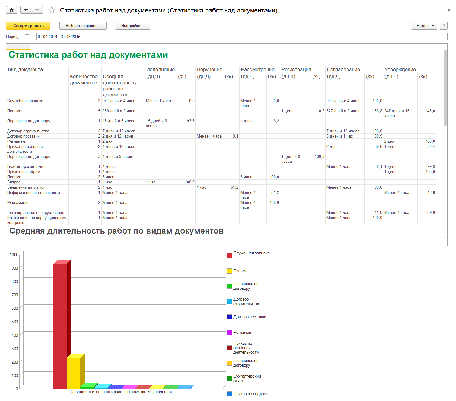 6.11. Статистика работ над документами :: 1С:Предприятие 8. Конфигурация  «Документооборот». Редакция 3.0. Описание