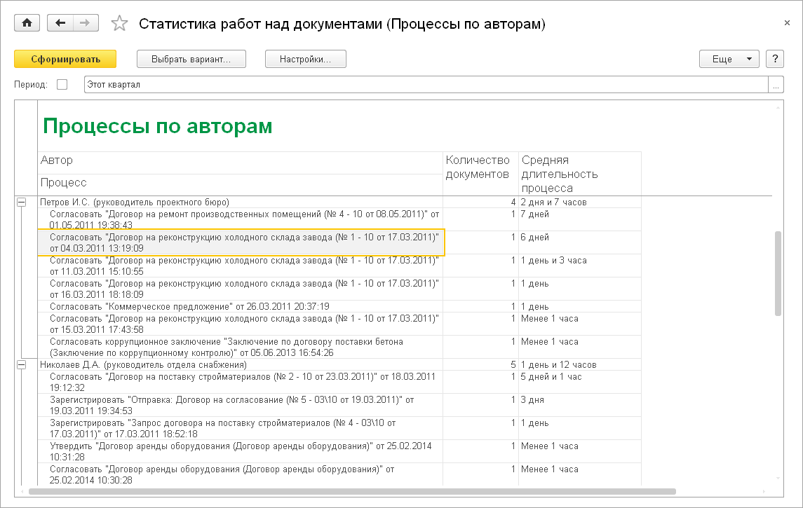 6.11. Статистика работ над документами :: 1С:Предприятие 8. Конфигурация  «Документооборот». Редакция 3.0. Описание