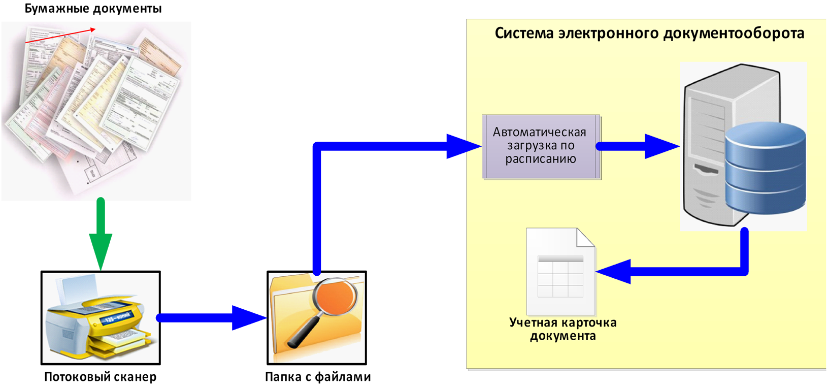 9.3. Сканирование :: 1С:Предприятие 8. Конфигурация «Документооборот КОРП ( русский и английский интерфейс)». Редакция 3.0. Описание