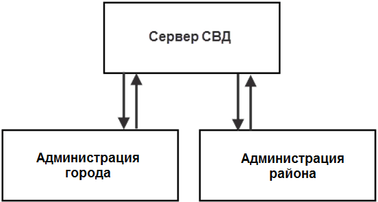 Глава 30. Система Внешнего Документооборота (СВД) :: 1С.