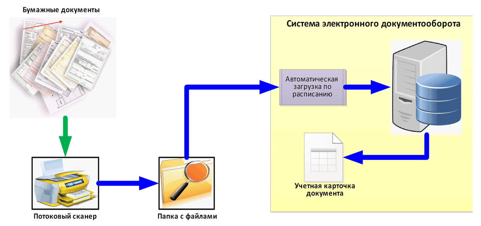 Глава 5. Работа с файлами :: 1С:Документооборот КОРП. Описание. Ред. 2.1