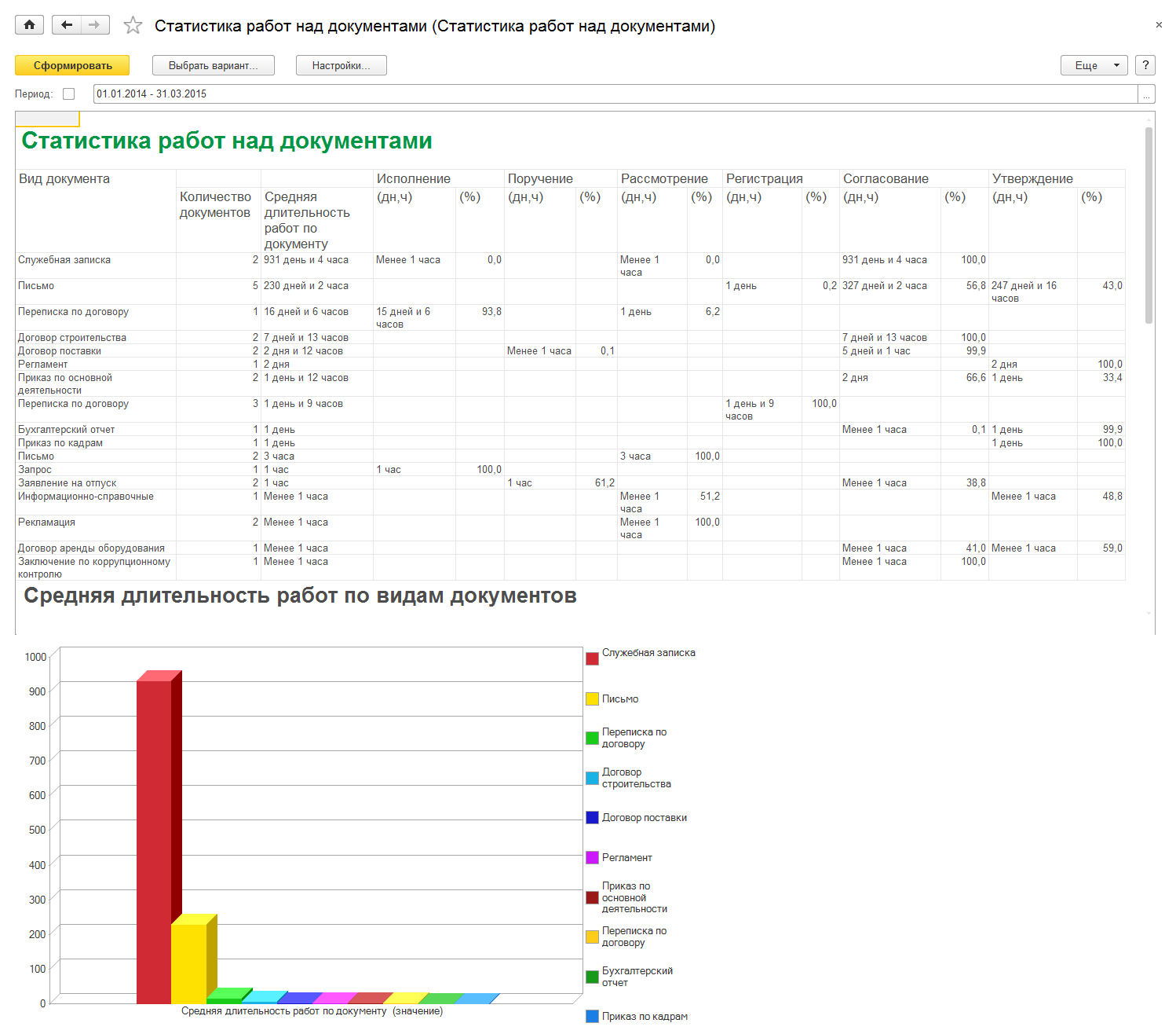 4.19. Статистика работ над документами :: 1С:Предприятие 8. Конфигурация  «Документооборот государственного учреждения». Редакция 2.1. Описание