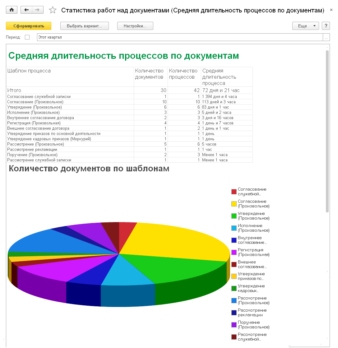 4.19. Статистика работ над документами :: 1С:Предприятие 8. Конфигурация  «Документооборот государственного учреждения». Редакция 2.1. Описание