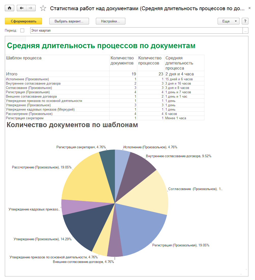 4.16. Статистика работ над документами :: 1С:Предприятие 8. Конфигурация  «Документооборот ПРОФ». Редакция 2.1. Описание