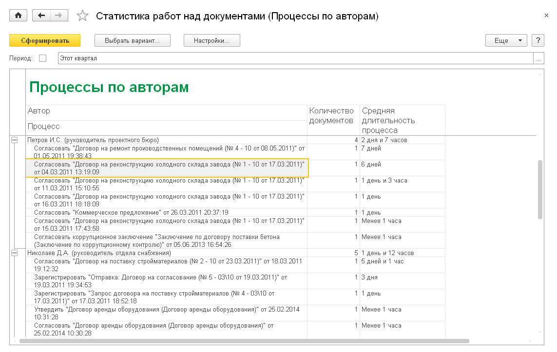 4.16. Статистика работ над документами :: 1С:Предприятие 8. Конфигурация  «Документооборот ПРОФ». Редакция 2.1. Описание