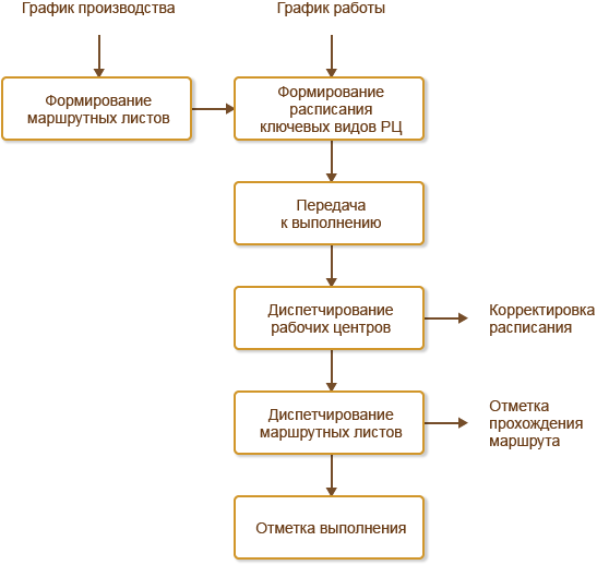 Курсовая работа: Диспетчирование на предприятии