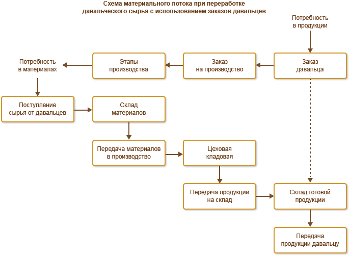 Давальческое сырье документальное оформление и учет