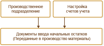 Курсовая работа: Незавершенное производство, выбор вариантов его учета и оценки остатков