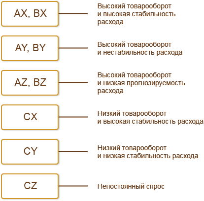 Контрольная работа: Управление запасами с применением анализа ABC и XYZ