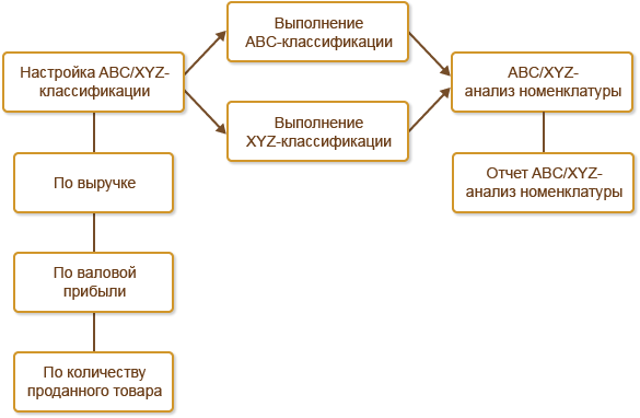 Контрольная работа: Управление запасами с применением анализа ABC и XYZ