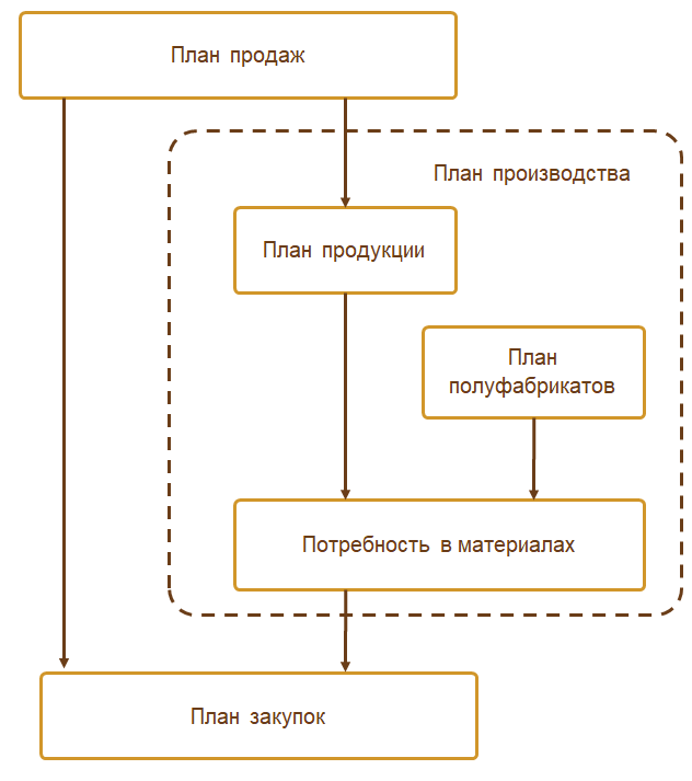 Курсовая работа: Обеспечение защиты данных в подсистеме Учет распределения товара