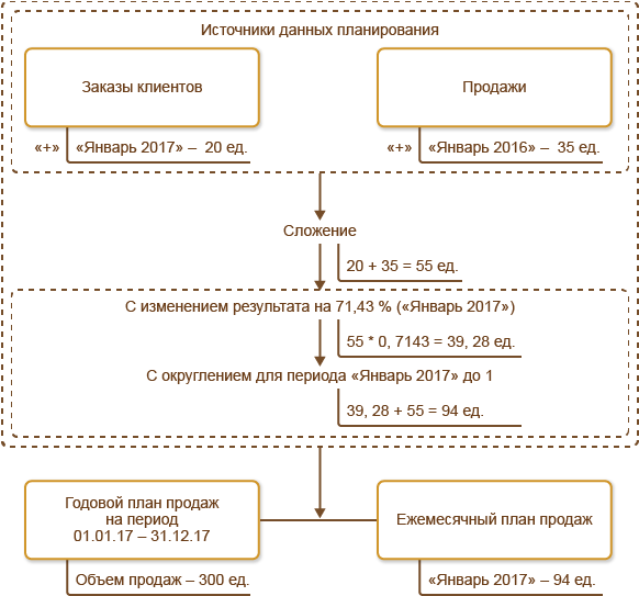 План продаж кондитерской