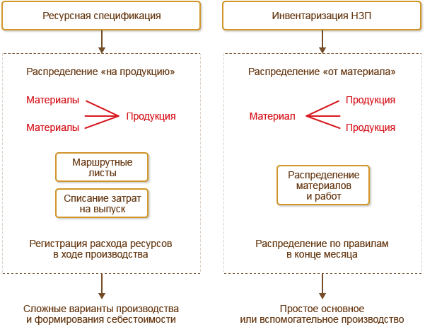 Расходы на обслуживание производства и управления. Общая схема учета затрат на производство. Учет расходов по обслуживанию производства и управлению. Соглашение о распределении расходов на приобретение квартиры.