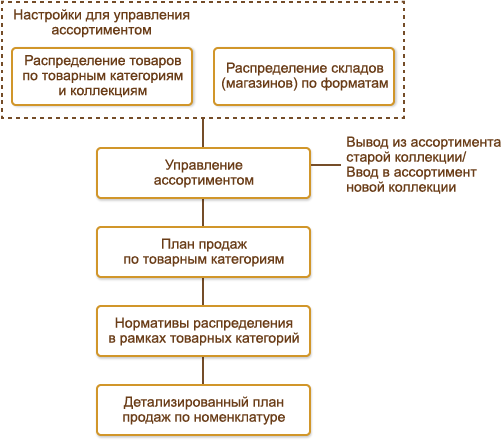 Планирование ассортимента продукции предприятия. Планирование ассортимент товаров. Планирование ассортимента продукции. Планирование товарных запасов.