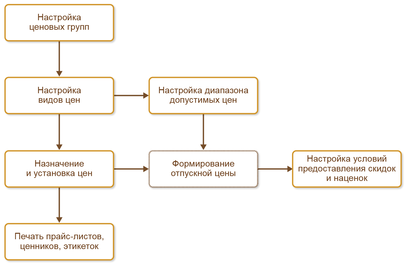 3. CRM и маркетинг :: 1С:ERP Управление предприятием 2, редакция 2.5