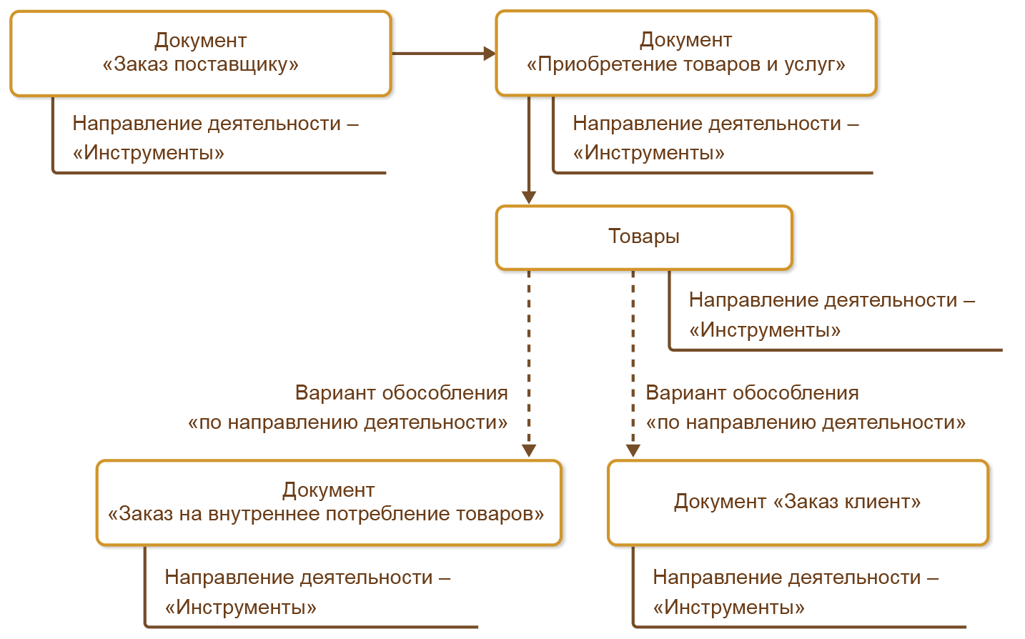 5.4. Обособленное обеспечение потребностей :: 1С:ERP Управление  предприятием 2, редакция 2.5