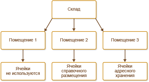 Схема склада со стеллажами и проходами и зонами