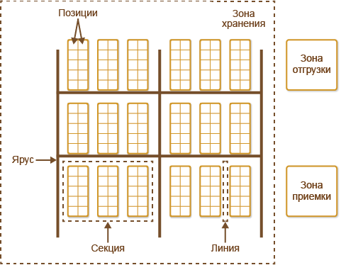 Стеллажи для адресного хранения на складе