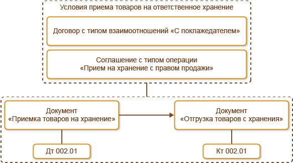 Опись мебели при продаже квартиры