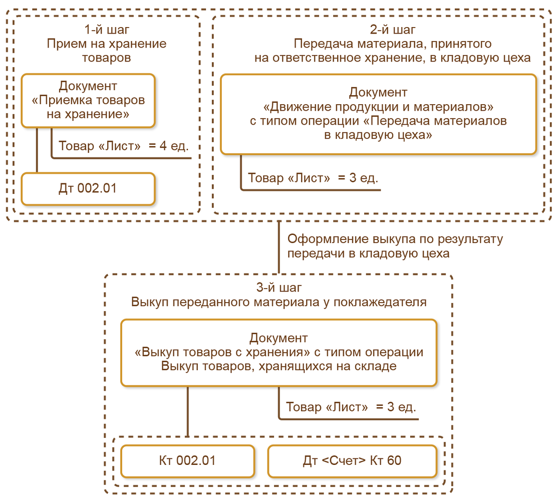 7.15. Прием на ответственное хранение :: 1С:ERP Управление предприятием 2,  редакция 2.5