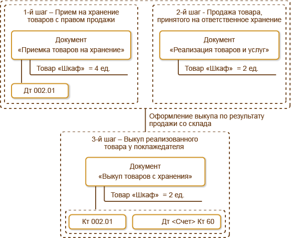 Где продать старые вещи через Интернет: 4 онлайн-площадок