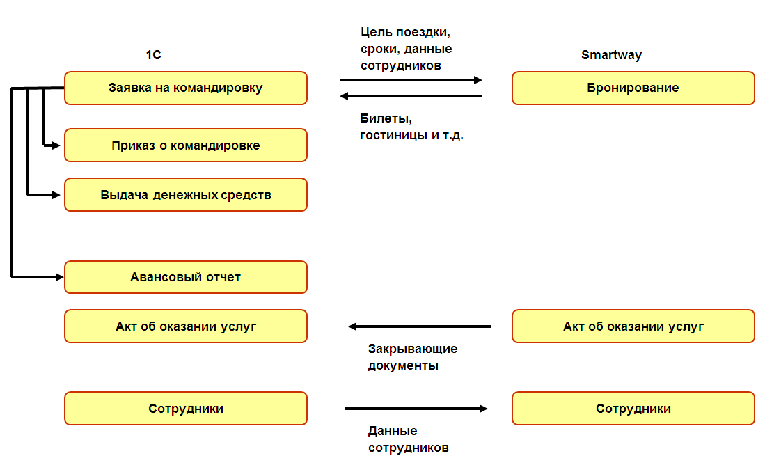 8.A.11. Командирование сотрудников :: 1С:ERP Управление предприятием 2,  редакция 2.5