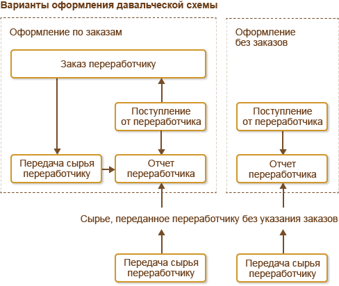 10.1. Производство На Стороне :: 1С:ERP Управление Предприятием 2.