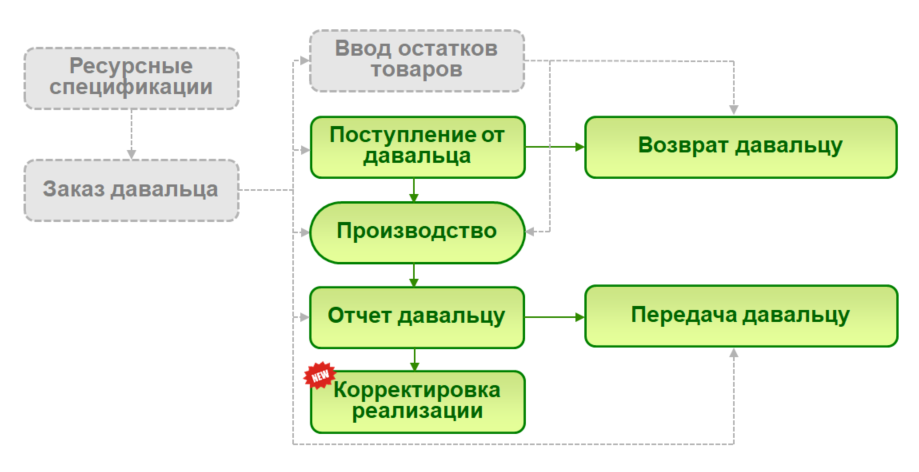 10.3. Производство Из Давальческого Сырья 2.5 :: 1С:ERP Управление.