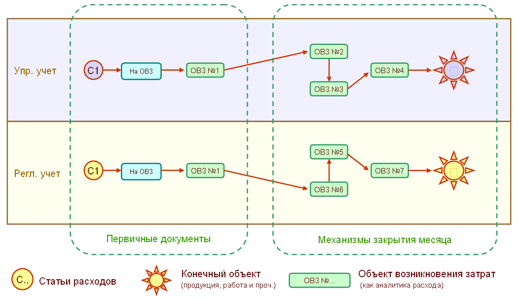 Курсовая работа: Учет и распределение между заказами косвенных затрат