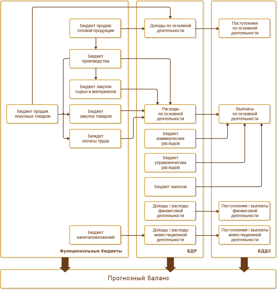 13.2. Структура и основные понятия бюджетирования :: 1С:ERP Управление  предприятием 2, редакция 2.5