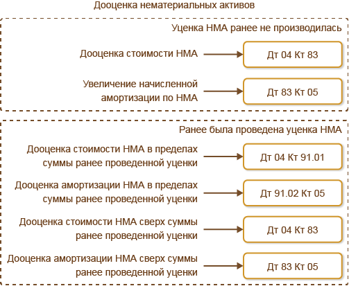 ФСБУ 14/ 