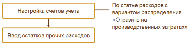 Статья: Как признать в расходах остатки НЗП?