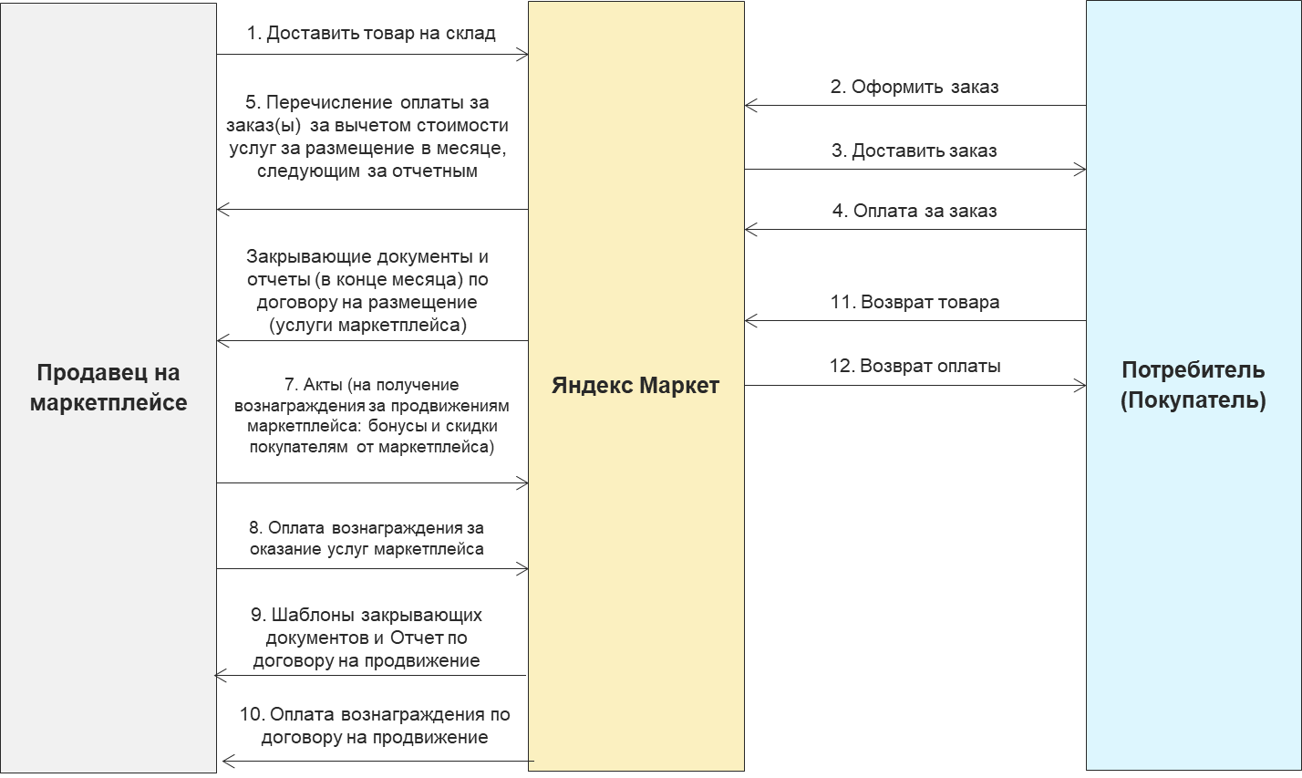 18.11. Интеграция с маркетплейсами :: 1С:ERP Управление предприятием 2,  редакция 2.5