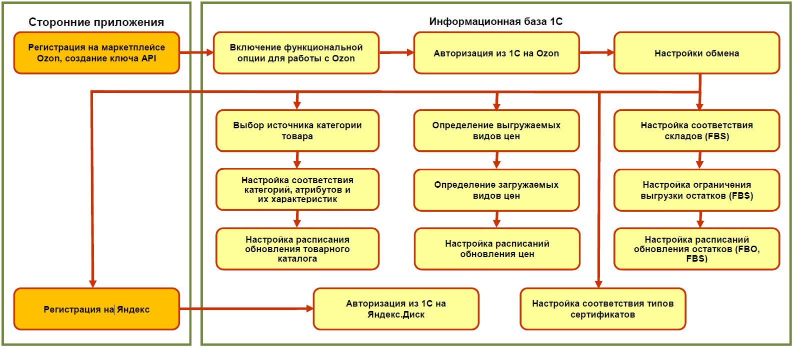 18.9. Интеграция с маркетплейсами :: 1С:ERP Управление предприятием 2,  редакция 2.5 LTS