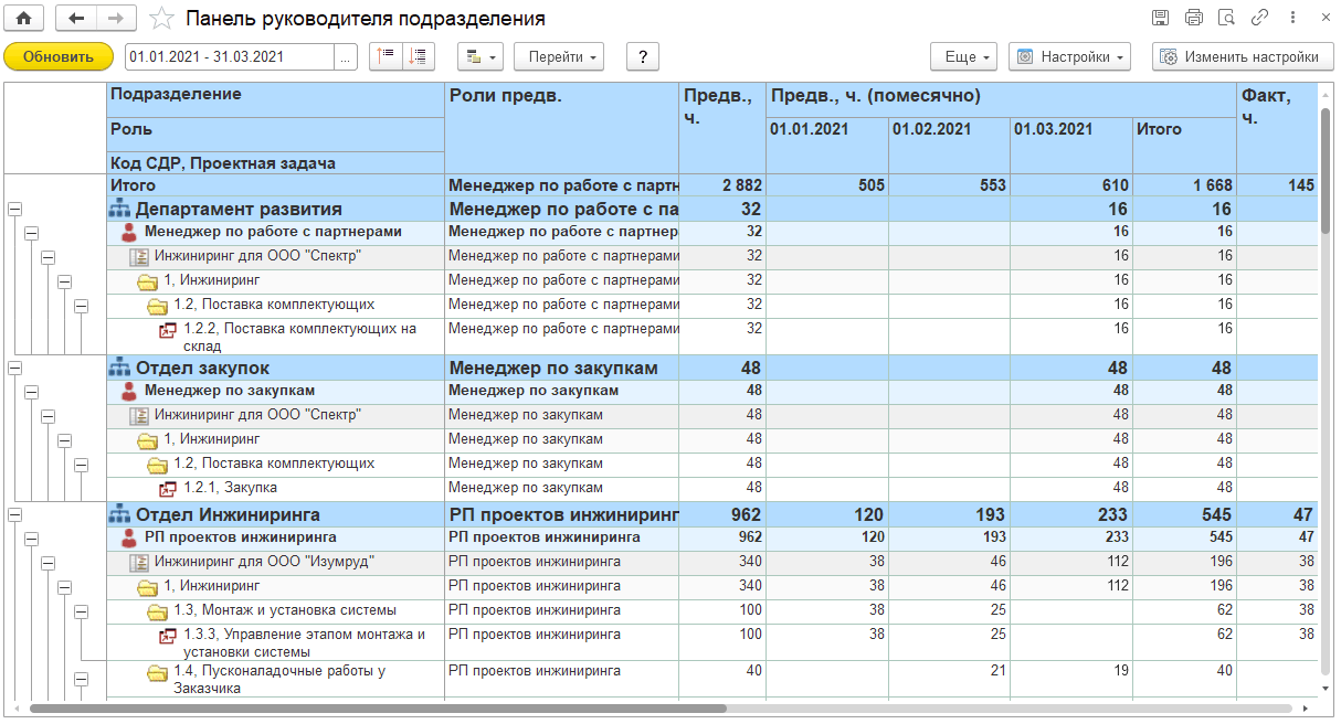 Обработка «Панель руководителя подразделения» :: 1С:Предприятие 8.  Конфигурация «ERP+PM Управление проектной организацией». Редакция 2.5.  Руководство пользователя