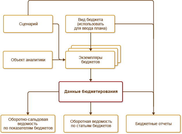 Формы и методы предоставления средств из бюджета схема