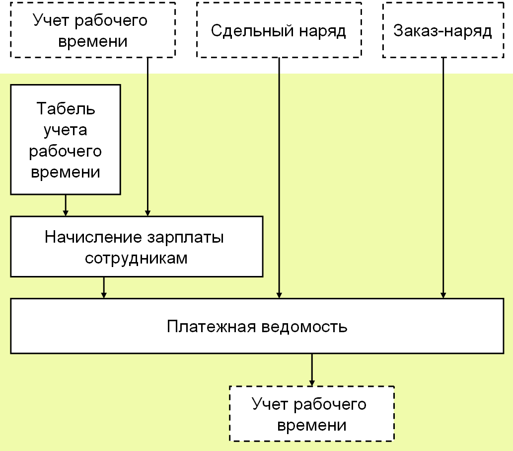 10.5. Расчет и начисление заработной платы :: 1С:Предприятие 8.  Конфигурация «Фотоуслуги и сувениры». Редакция 1.6. Руководство пользователя