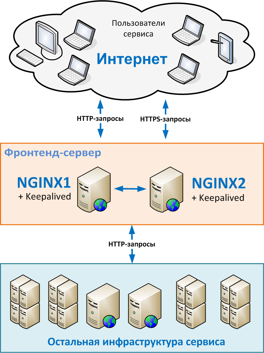 16.2. Отказоустойчивость компонентов сервиса :: 1С:Облачная подсистема Фреш