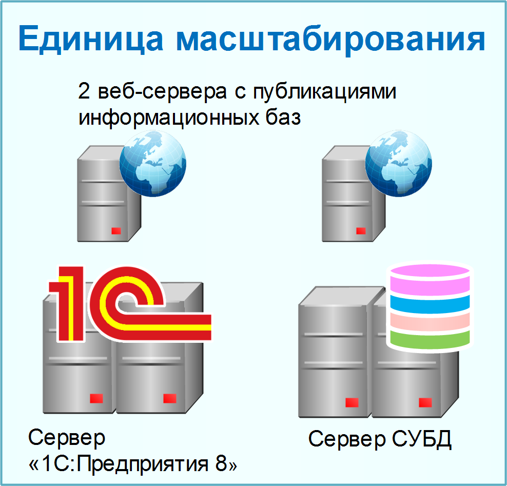 16.1. Масштабируемость компонентов сервиса :: 1С:Облачная подсистема Фреш