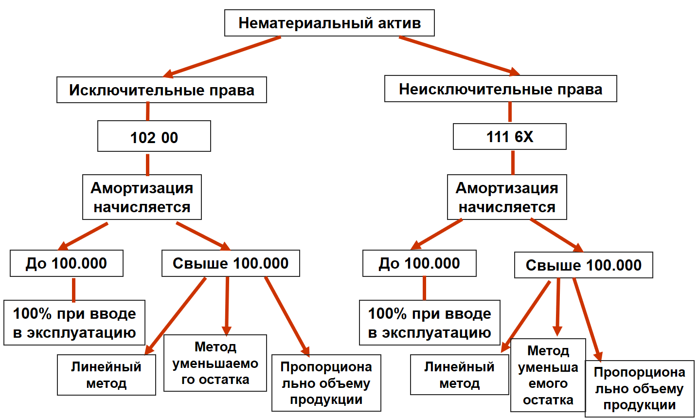 Грядущие изменения в учете нематериальных активов