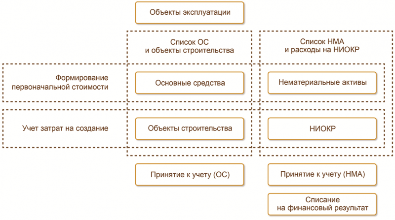 Курсовая работа: Управление внеоборотными активами на предприятии