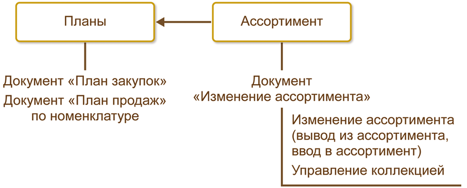 Планирование товарного ассортимента. Вывод про ассортимент товара. Вывод из ассортимента. План покупок. Изменение ассортимента.