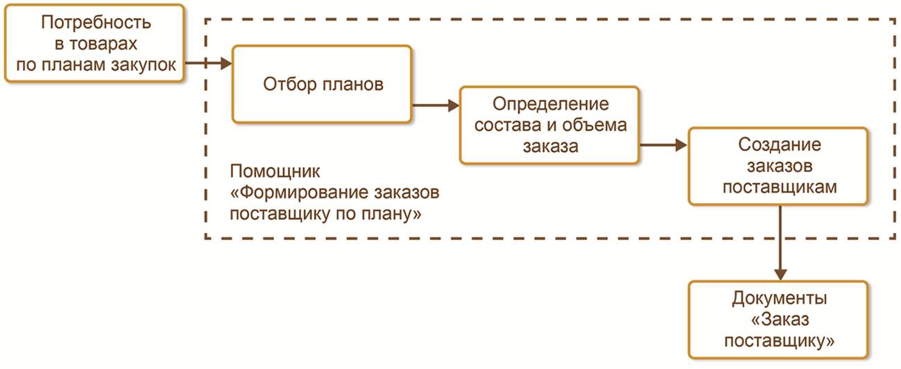 Формирование заказа