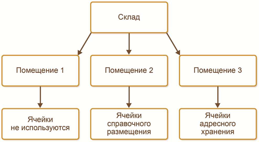 Схема отпуска товаров со склада в торговый зал