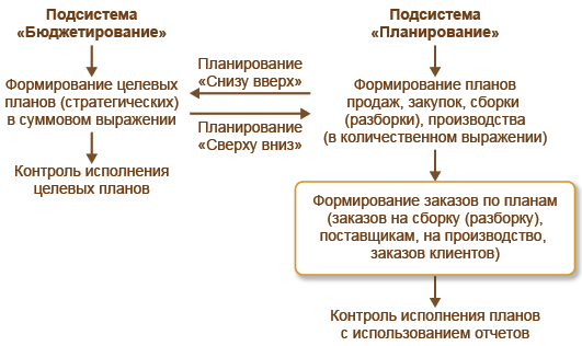 Курсовая работа: Обеспечение защиты данных в подсистеме Учет распределения товара