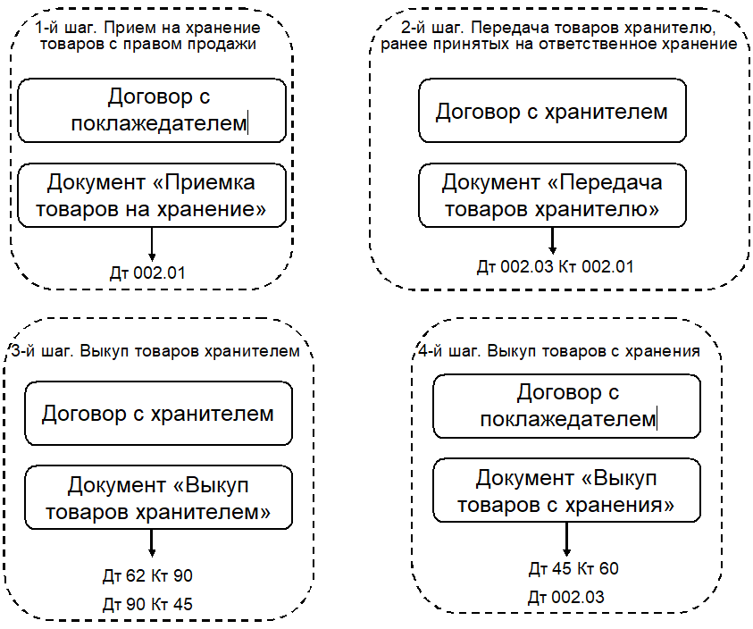 Договор хранения существенные условия. Курсовая работа договор хранения. Виды договоров хранения хранение на товарном складе. Приложение для курсовой по теме договор хранения.